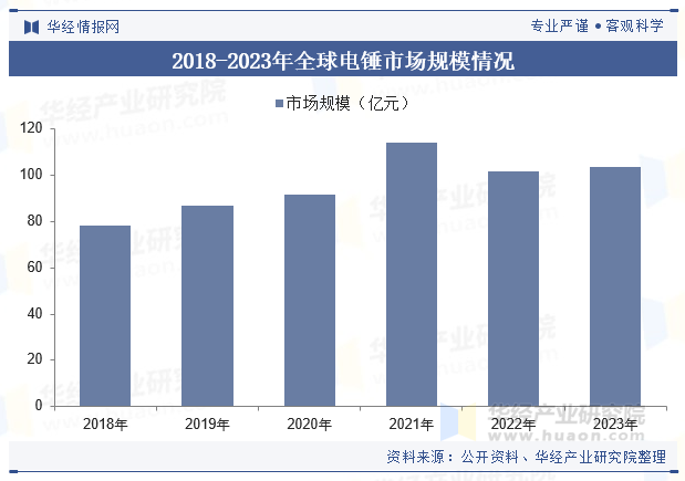 2018-2023年全球电锤市场规模情况