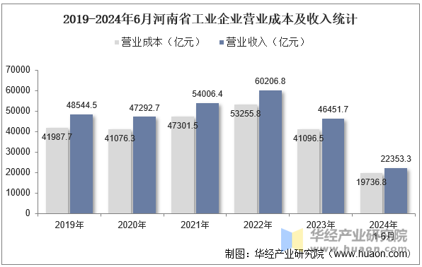 2019-2024年6月河南省工业企业营业成本及收入统计