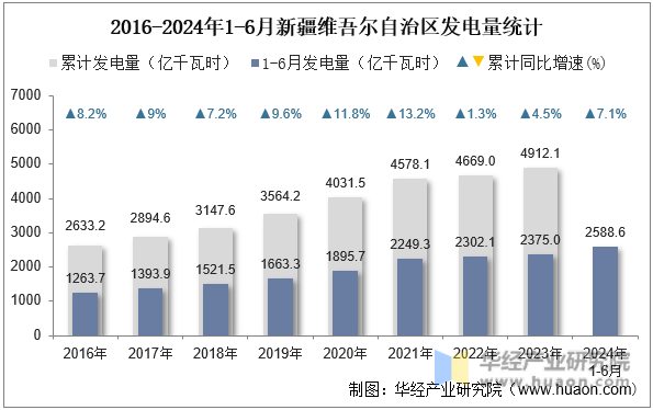 2016-2024年1-6月新疆维吾尔自治区发电量统计