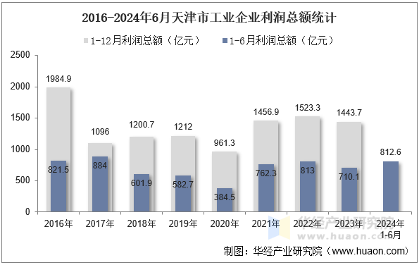 2016-2024年6月天津市工业企业利润总额统计