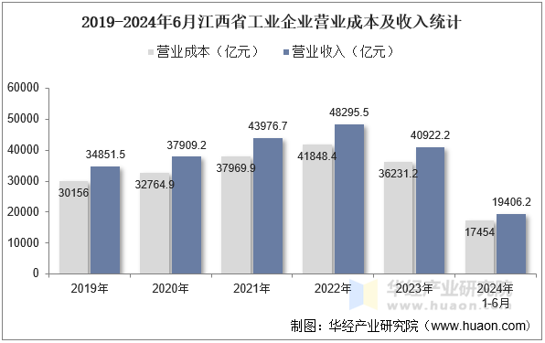 2019-2024年6月江西省工业企业营业成本及收入统计