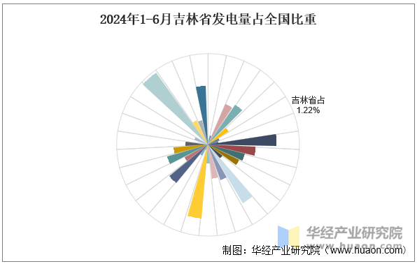 2024年1-6月吉林省发电量占全国比重