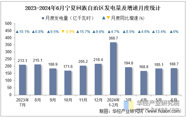 2023-2024年6月宁夏回族自治区发电量及增速月度统计