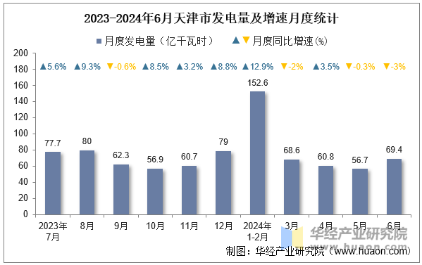 2023-2024年6月天津市发电量及增速月度统计