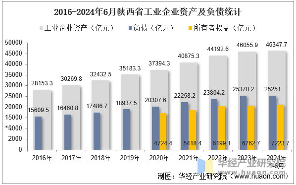 2016-2024年6月甘肃省工业企业资产及负债统计