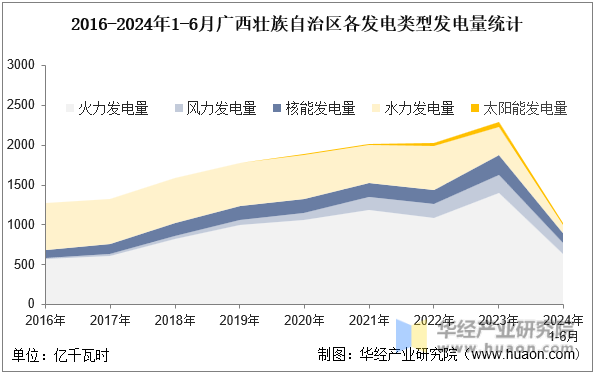 2016-2024年1-6月广西壮族自治区各发电类型发电量统计