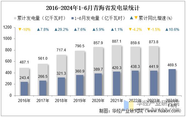 2016-2024年1-6月青海省发电量统计