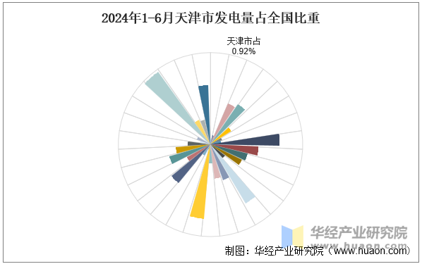 2024年1-6月天津市发电量占全国比重