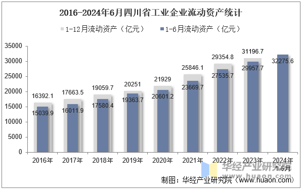 2016-2024年6月四川省工业企业流动资产统计