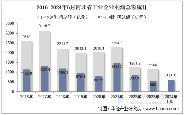 2016-2024年6月河北省工业企业利润总额统计