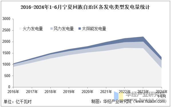 2016-2024年1-6月宁夏回族自治区各发电类型发电量统计