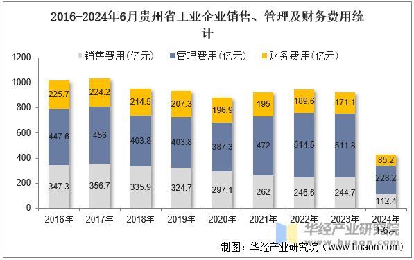 2016-2024年6月贵州省工业企业销售、管理及财务费用统计