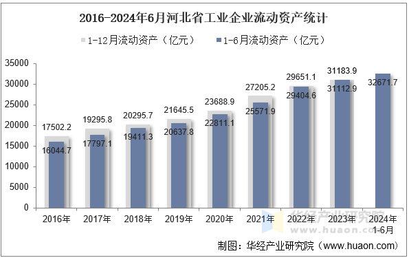 2016-2024年6月河北省工业企业流动资产统计