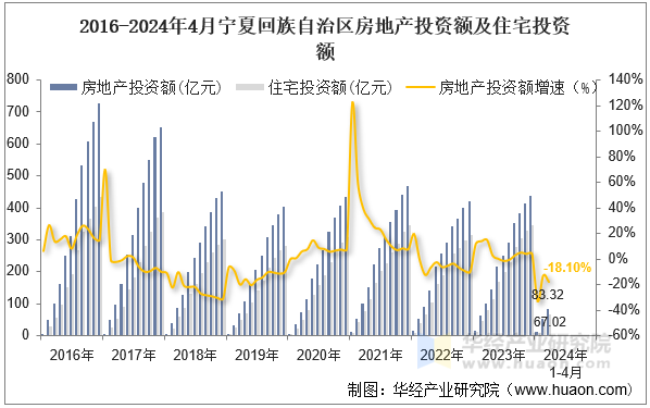 2016-2024年4月宁夏回族自治区房地产投资额及住宅投资额