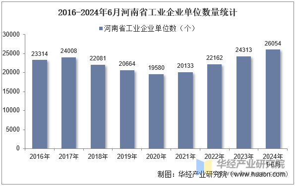 2016-2024年6月河南省工业企业单位数量统计