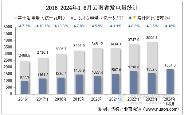 2016-2024年1-6月云南省发电量统计