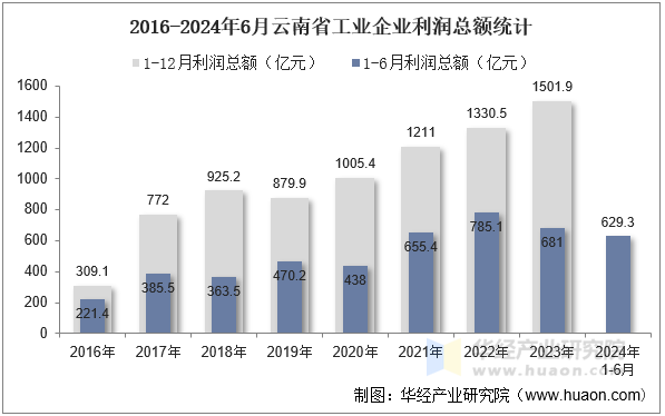 2016-2024年6月云南省工业企业利润总额统计