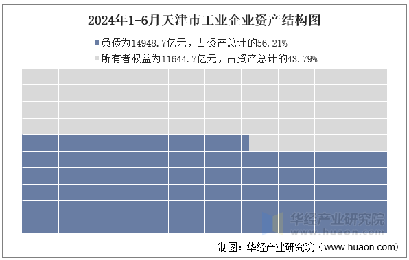 2024年1-6月天津市工业企业资产结构图