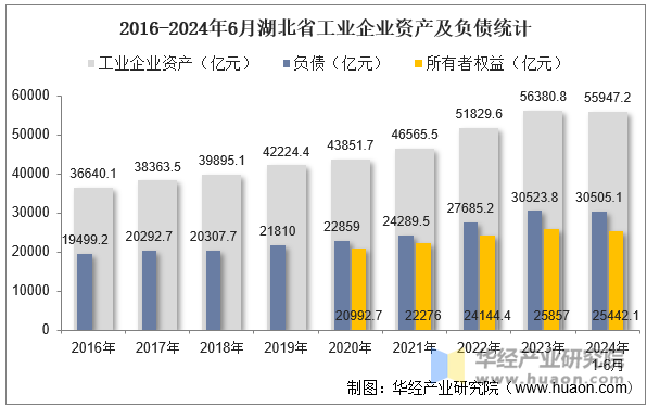 2016-2024年6月湖北省工业企业资产及负债统计