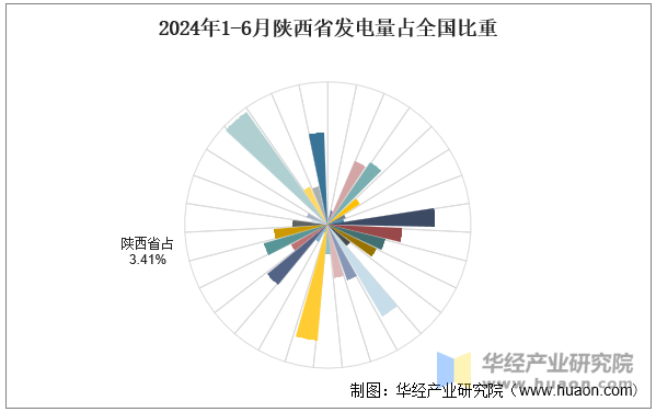 2024年1-6月陕西省发电量占全国比重