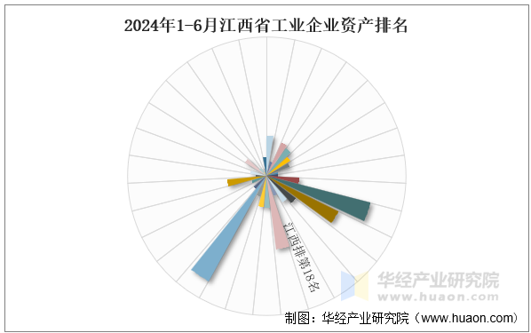2024年1-6月江西省工业企业资产排名