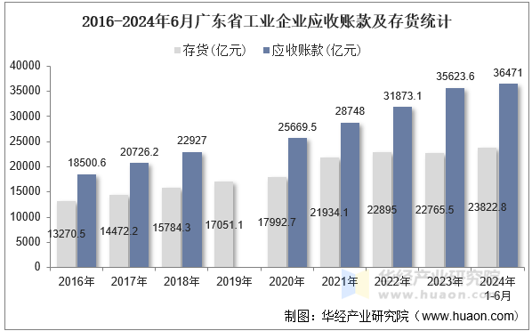 2016-2024年6月广东省工业企业应收账款及存货统计