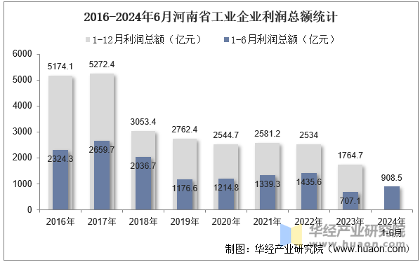 2016-2024年6月河南省工业企业利润总额统计