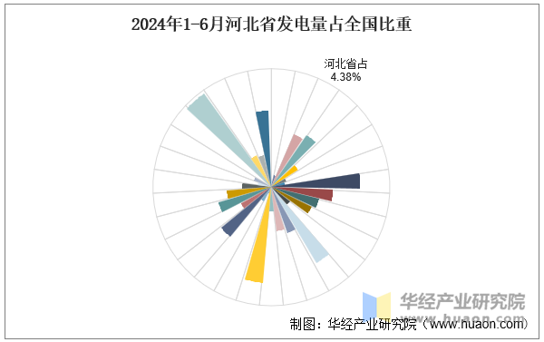 2024年1-6月河北省发电量占全国比重