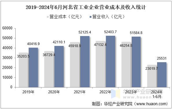 2019-2024年6月河北省工业企业营业成本及收入统计