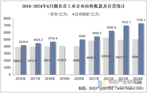 2016-2024年6月湖北省工业企业应收账款及存货统计