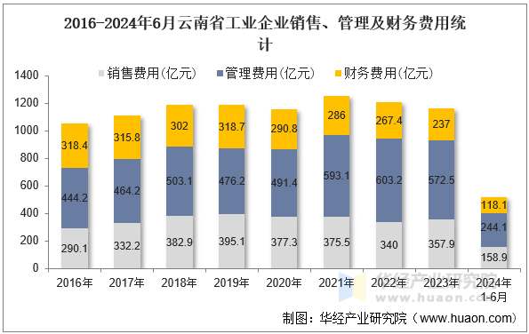 2016-2024年6月云南省工业企业销售、管理及财务费用统计