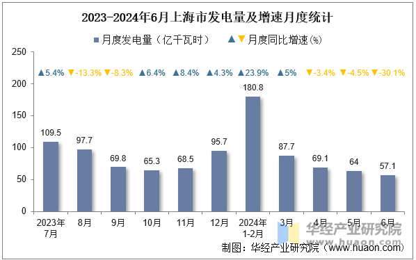 2023-2024年6月上海市发电量及增速月度统计