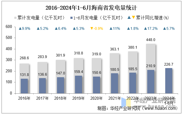 2016-2024年1-6月海南省发电量统计