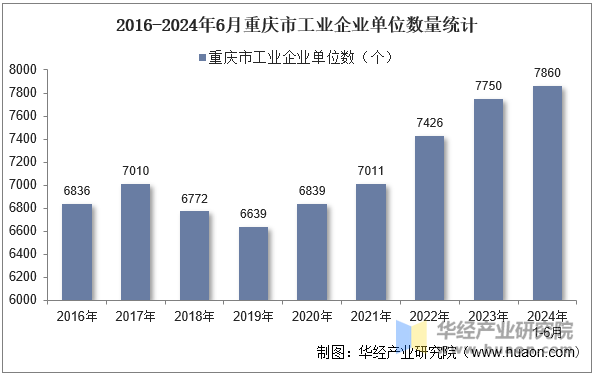 2016-2024年6月重庆市工业企业单位数量统计