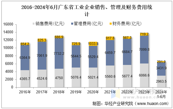 2016-2024年6月广东省工业企业销售、管理及财务费用统计