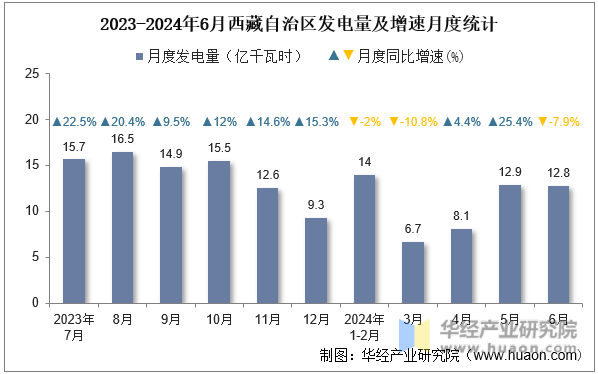 2023-2024年6月西藏自治区发电量及增速月度统计