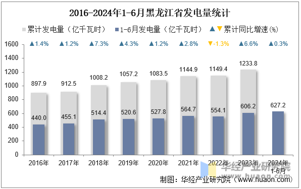 2016-2024年1-6月黑龙江省发电量统计