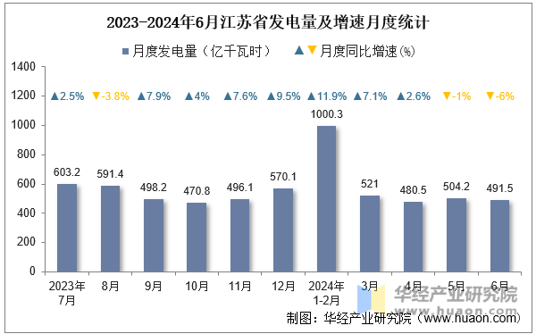 2023-2024年6月江苏省发电量及增速月度统计