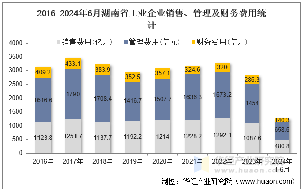 2016-2024年6月湖南省工业企业销售、管理及财务费用统计