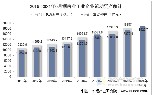 2016-2024年6月湖南省工业企业流动资产统计