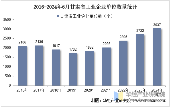 2016-2024年6月甘肃省工业企业单位数量统计