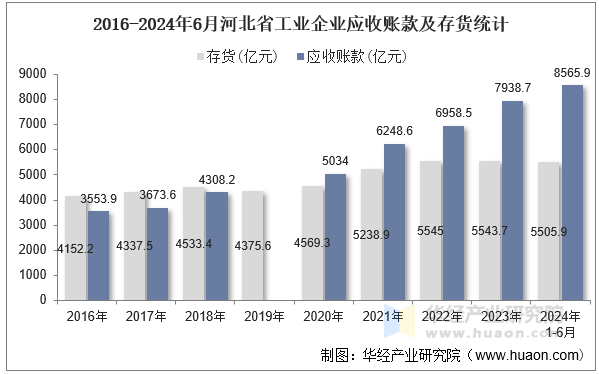 2016-2024年6月河北省工业企业应收账款及存货统计