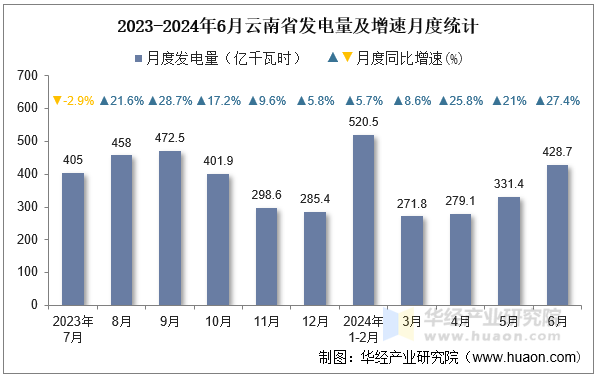 2023-2024年6月云南省发电量及增速月度统计