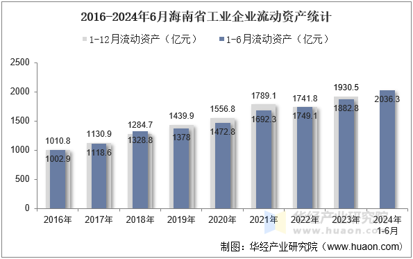 2016-2024年6月海南省工业企业流动资产统计