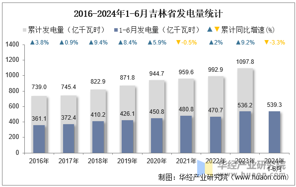 2016-2024年1-6月吉林省发电量统计