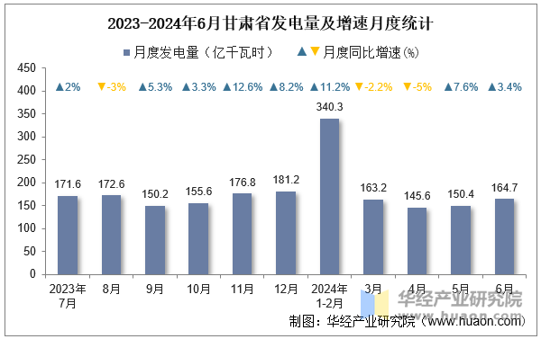 2023-2024年6月甘肃省发电量及增速月度统计