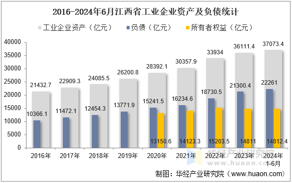 2016-2024年6月江西省工业企业资产及负债统计