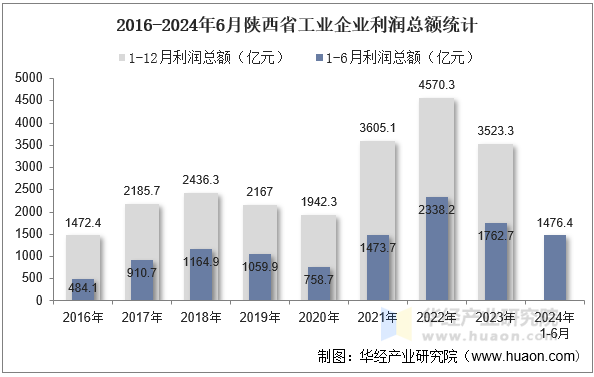 2016-2024年6月陕西省工业企业利润总额统计