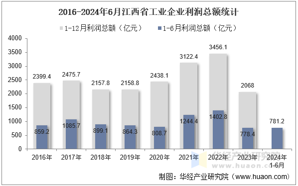 2016-2024年6月江西省工业企业利润总额统计