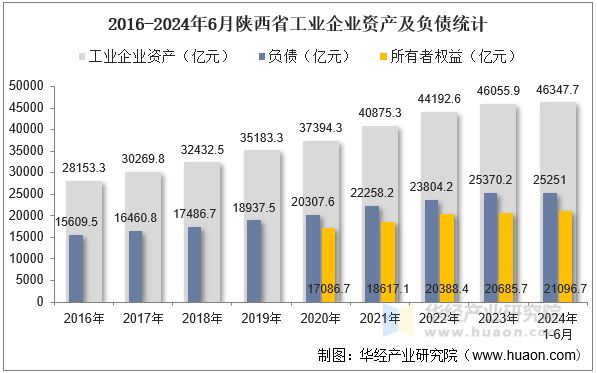 2016-2024年6月陕西省工业企业资产及负债统计